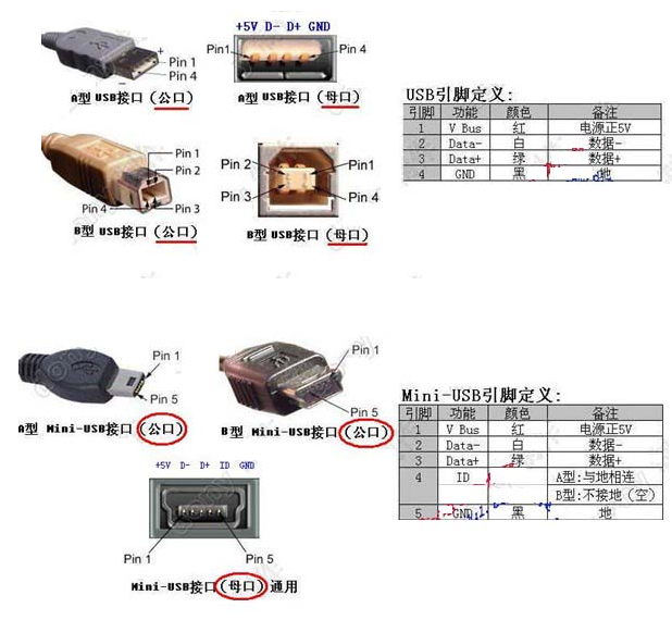 USB接口定義，線束加工廠家繼續(xù)為您解讀
