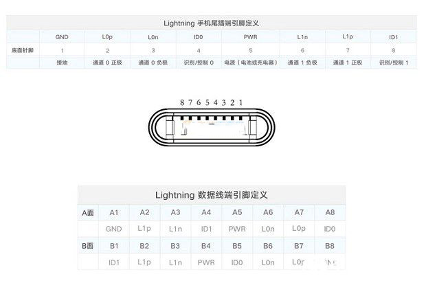 Lighting接口定義 Lighting接口定義